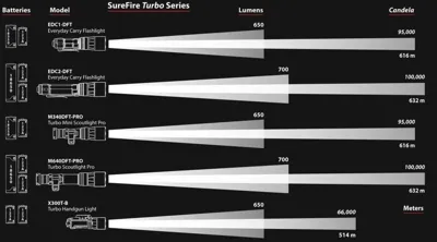 Zbraňová Svítilna M640DFT Pro Série TURBO LED 700 lm / 100 000 Cd, 18650 Nebo 2x CR123A - Písková - SureFire